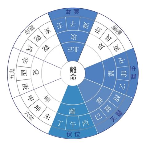 東四命住西四宅